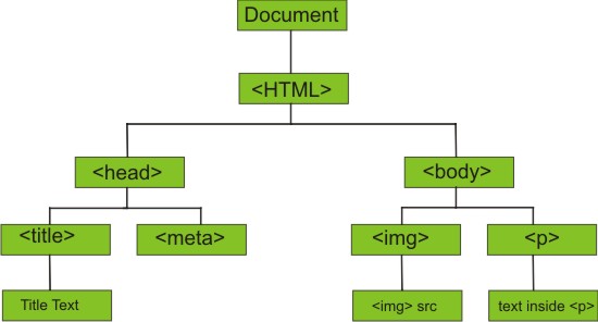 A sample Document Object Model tree representation.